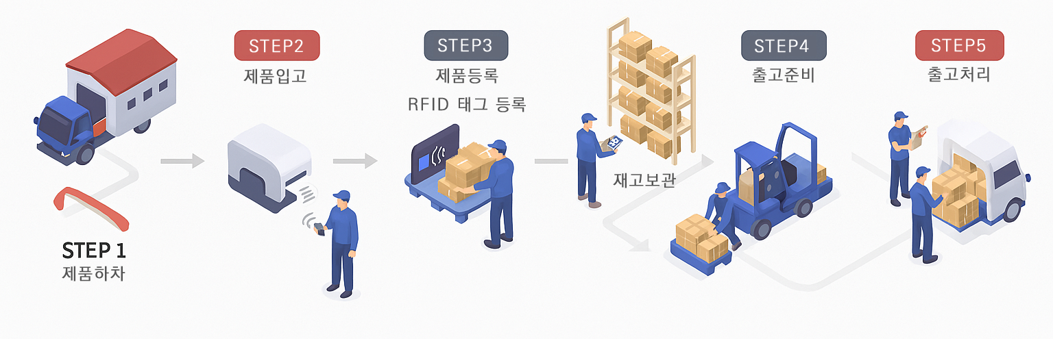 RFID 제품 이미지