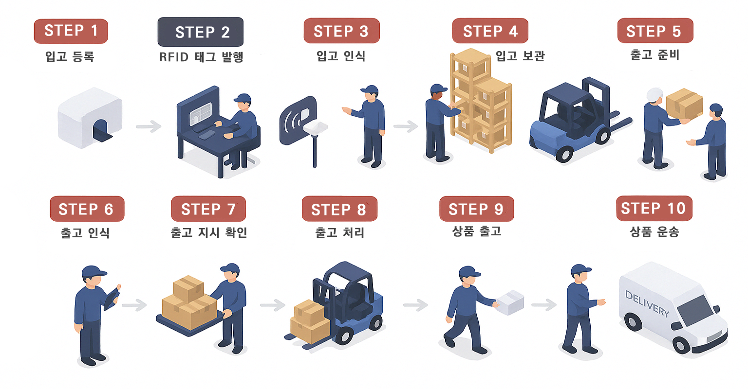 RFID 제품 이미지