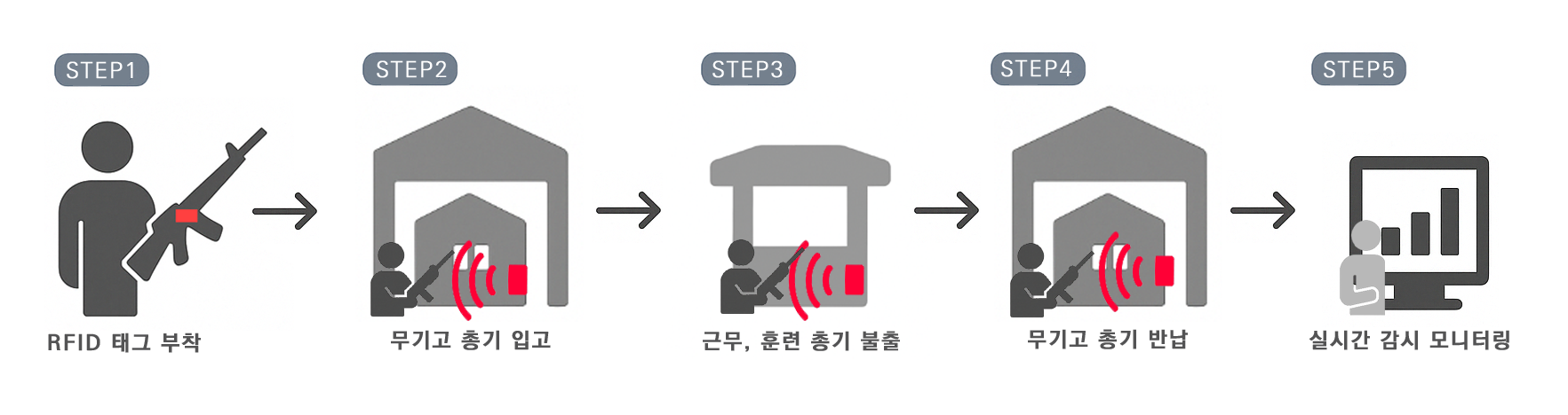 RFID 제품 이미지